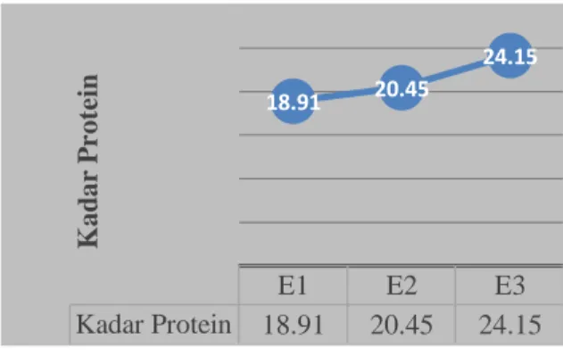 Tabel 2. Rata – Rata Kadar Protein    Sumber :  Data Olahan (2016) 