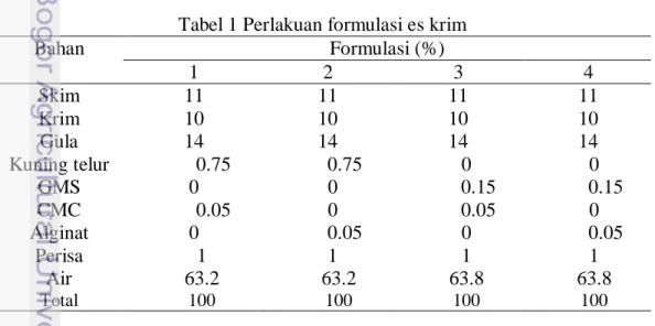 Tabel 1 Perlakuan formulasi es krim 