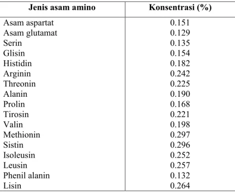 Tabel 5.  Hasil analisis asam amino dadih susu sapi mutan L.lactis  Jenis asam amino  Konsentrasi (%)  Asam aspartat  Asam glutamat  Serin  Glisin  Histidin  Arginin  Threonin  Alanin  Prolin  Tirosin  Valin  Methionin  Sistin  Isoleusin  Leusin  Phenil al