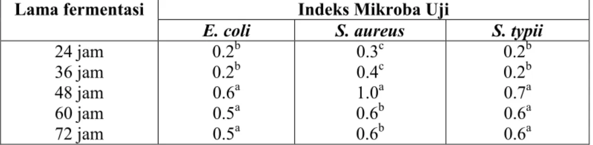 Tabel 3. Aktifitas Hambatan Dadih Susu Sapi mutan L. lactis Hasil Penelitan .  Indeks Mikroba Uji 