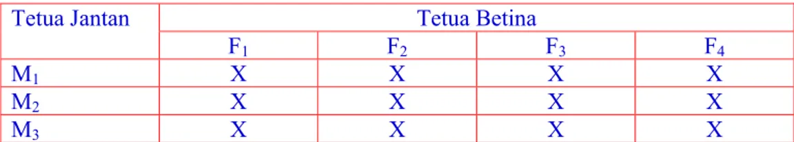 Tabel 6. Rancangan Persilangan Noth Carolina II  Tetua Betina Tetua Jantan  F 1  F 2  F 3  F 4  M 1 X   X   X    X   M 2 X X X X  M 3 X X X X 