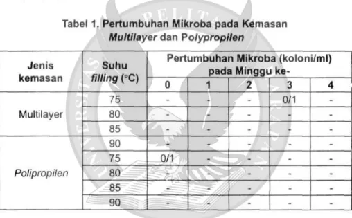 Tabel 1. Pertumbuhan Mikroba pada Kemasan  Multilayer dan Polypropilen 