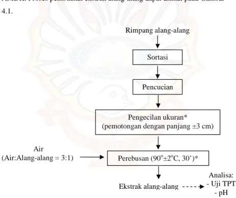 Gambar 4.1. Proses Pembuatan Ekstrak Alang-Alang  Sumber: Techaratanakrai et al. (2007) dengan modifikasi* 