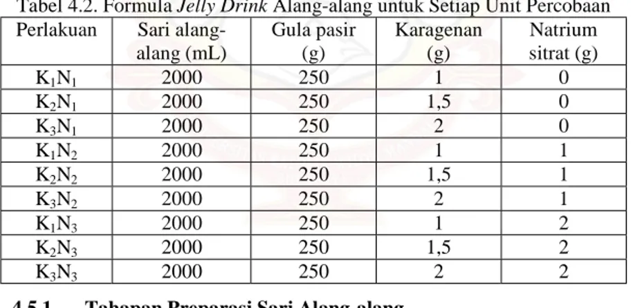 Tabel 4.2. Formula Jelly Drink Alang-alang untuk Setiap Unit Percobaan  Perlakuan Sari  