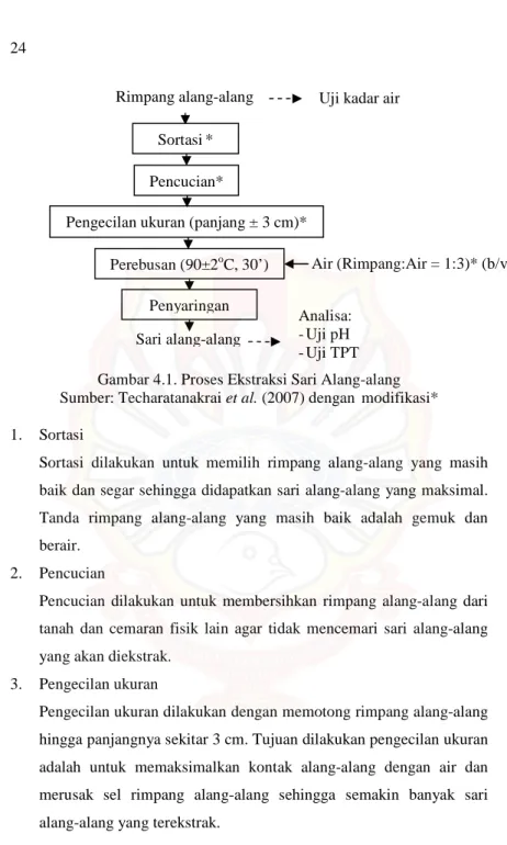 Gambar 4.1. Proses Ekstraksi Sari Alang-alang  Sumber: Techaratanakrai et al. (2007) dengan  modifikasi* 
