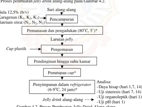 Gambar 4.2. Proses Pembuatan Jelly Drink Alang-alang Sumber: Prayogo (2007) dengan modifikasi* 