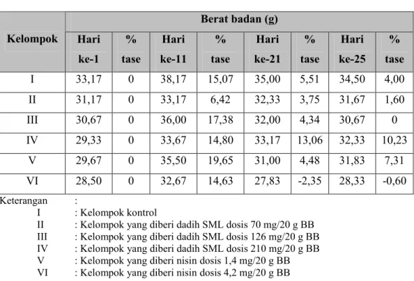 Tabel 3. Rata-rata berat badan dan besar perubahan berat badan pada mencit                 selama 25 hari perlakuan dengan dadih SML dan nisin (gram) 
