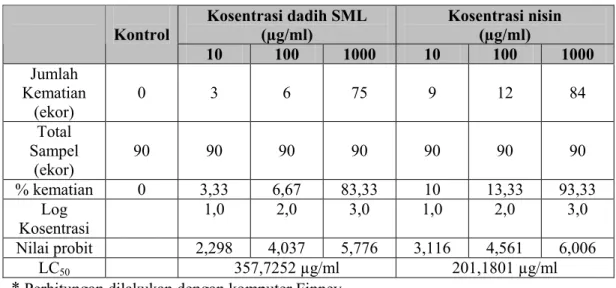 Tabel 1. Hasil uji pendahuluan toksisitas dadih SML dan nisin  Kosentrasi dadih SML  (µg/ml)  Kosentrasi nisin  (µg/ml) Kontrol  10  100  1000  10  100  1000  Jumlah  Kematian  (ekor)  0  3  6  75  9  12  84  Total  Sampel  (ekor)  90  90  90  90  90  90  