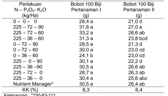 Tabel 7. Bobot 100 biji  jagung hibrida pada lahan kering. Kalaserena                               Bontonompo, Gowa, 2010  Perlakuan  N – P 2 O 5 - K 2 O  (kg/Ha)  Bobot 100 Biji Pertanaman I (g)  Bobot 100 Biji  Pertanaman II (g)  0 –  0 –   0  225 – 72 
