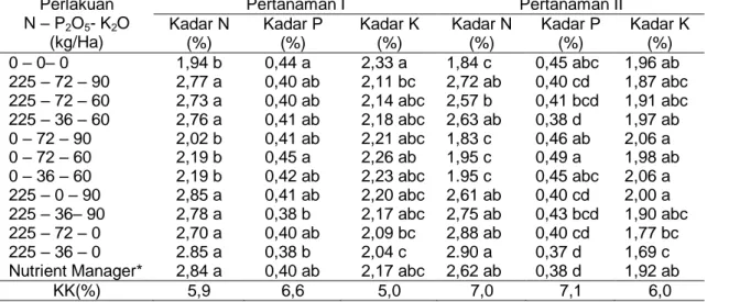 Tabel 8.  Kadar N, P dan  K jaringan tanaman hibrida pada lahan kering. Kalaserena,                        Bontonompo, Gowa, 2010  Perlakuan  N – P 2 O 5 - K 2 O  (kg/Ha)  Pertanaman I  Pertanaman II Kadar N   (%)  Kadar P  (%)  Kadar K  (%)  Kadar N  (%) 