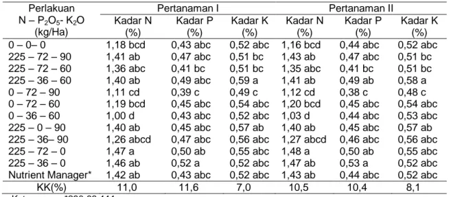 Tabel 9.  Kadar N, P dan  K biji jagung hibrida pada lahan kering. Kalaserena Bontonompo,                     Gowa, 2010  Perlakuan  N – P 2 O 5 - K 2 O  (kg/Ha)  Pertanaman I  Pertanaman II Kadar N   (%)  Kadar P  (%)  Kadar K  (%)  Kadar N  (%)  Kadar P 
