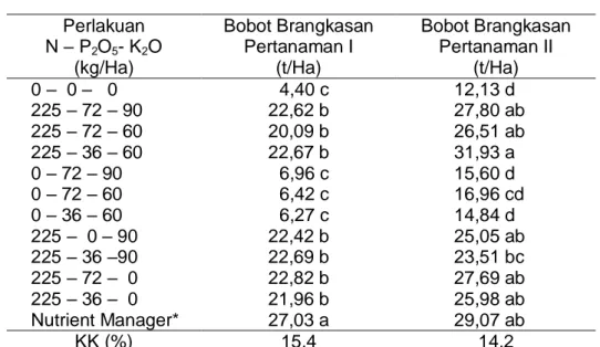 Tabel 6. Bobot brangkasan  jagung hibrida pada lahan kering. Kalaserena,                           Bontonompo, Gowa, 2010  Perlakuan  N – P 2 O 5 - K 2 O  (kg/Ha)  Bobot Brangkasan Pertanaman I (t/Ha)  Bobot Brangkasan Pertanaman II (t/Ha)  0 –  0 –   0  2