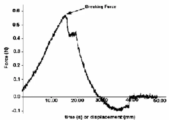 Gambar 1. Grafik hubungan waktu dengan  gaya yang menunjukan gel strength. 