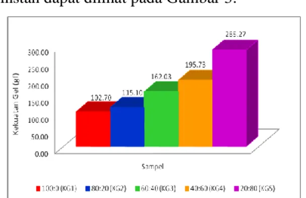 Tabel  2.  Hasil  Karakteristik  Kimia  Gel  Puding  Instan  dengan  variasi  perbandingan  kappa karagenan dan glukomanan