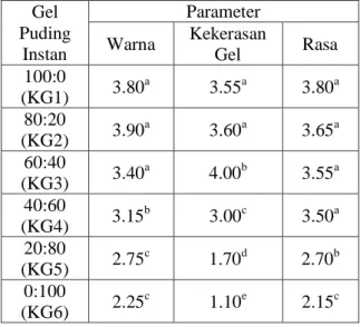 Tabel  3.  Hasil  uji  organoleptik  gel  puding  instan   Gel  Puding  Instan  Parameter Warna  Kekerasan Gel  Rasa  100:0  (KG1)  3.80 a  3.55 a  3.80 a  80:20  (KG2)  3.90 a 3.60 a 3.65 a 60:40  (KG3)  3.40 a 4.00 b 3.55 a 40:60  (KG4)  3.15 b 3.00 c 3.