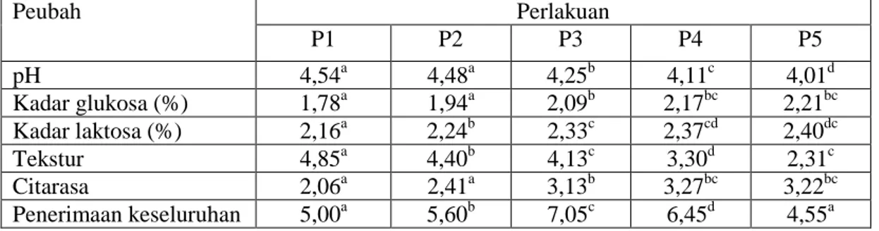 Tabel  1.  Hasil  Analisis  pH,  glukosa,  laktosa,  tekstur,  citarasa  dan  penerimaan  keseluruhan Ynglnlrt yang dihasilkan