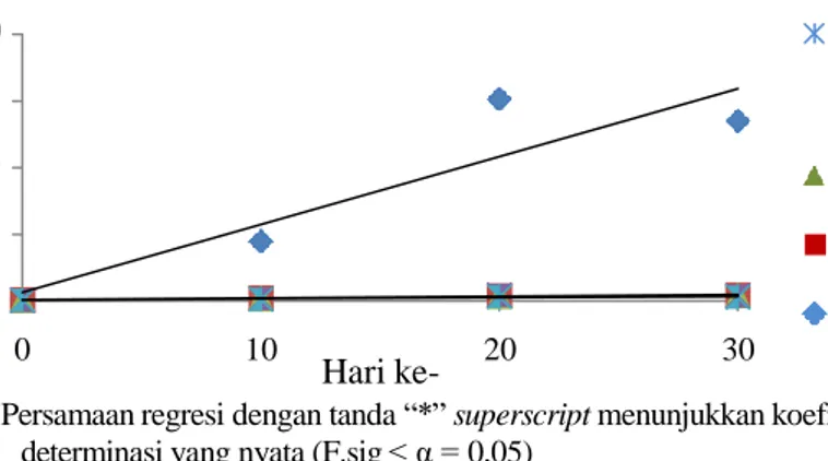 Gambar 4. Grafik regresi data nitrit pada media pemeliharaan ikan patin 