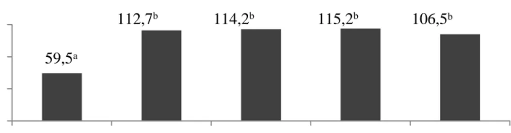 Gambar 7. Grafik efisiensi pakan pada pemelliharaan ikan patin 
