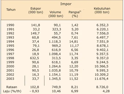 Tabel   10.   Perkembangan ekspor, impor dan kebutuhan jagung indonesia, tahun  Impor 