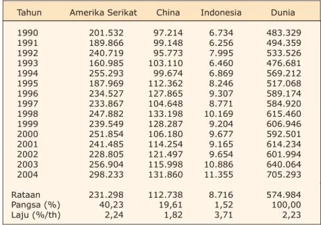 Tabel 12.   Perkembangan produksi jagung beberapa negara dan dunia  1990-2004 (000 ton)