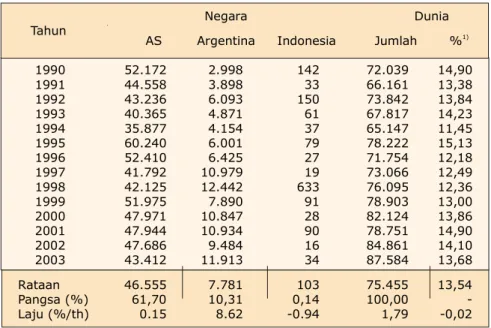 Tabel 13.  Perkembangan Ekspor jagung beberapa negara dan dunia 1990-2003 (000 ton) 