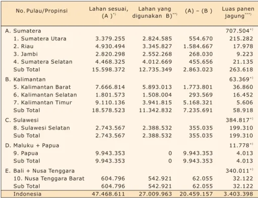 Tabel 16.  Potensi lahan kering yang sesuai untuk pengembangan jagung di Indonesia dan 