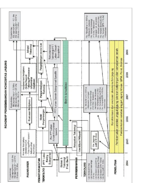 Gambar 3. Peta jalan (roadmap) komoditas jagung. 