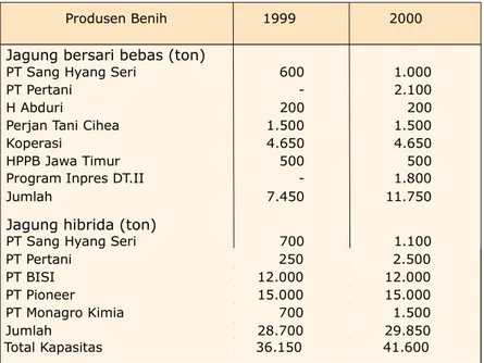Tabel 6. Kapasitas produksi benih jagung beberapa produsen benih utama. 