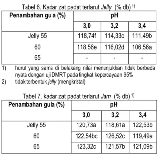 Tabel 6. Kadar zat padat terlarut Jelly  (% db)  1)