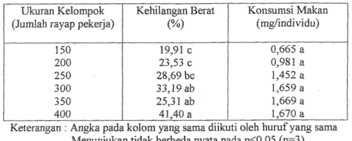 Tabel  I .  Rata-rata  kehilangan  berat  contoh uji  dan  konsurnsi  makan  per  individu  rayap  C