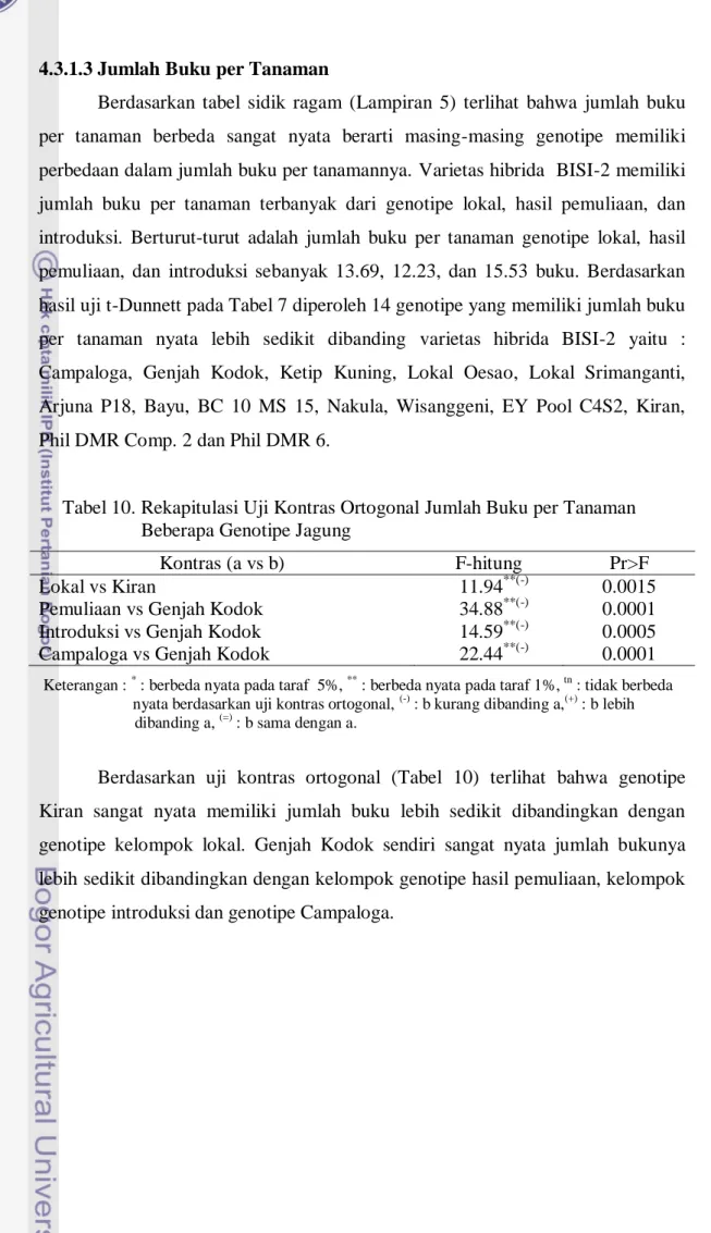 Tabel 10. Rekapitulasi Uji Kontras Ortogonal Jumlah Buku per Tanaman                   Beberapa Genotipe Jagung                        