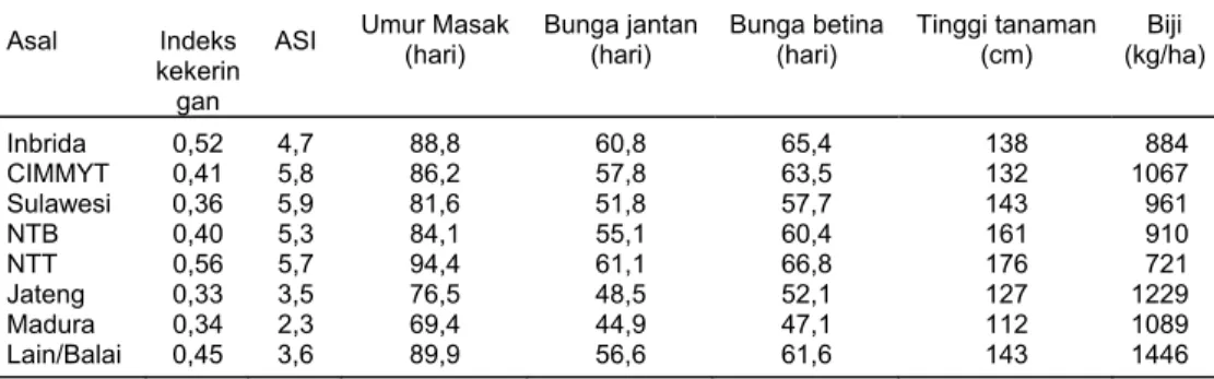 Tabel 1.  Karakteristik tanaman jagung dari berbagai sumber plasma nutfah pada kondisi kekeringan di  Jakenan, Pati pada MK 1999 