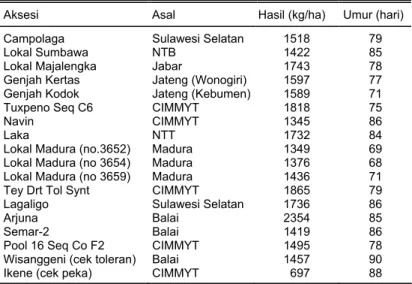 Tabel 3.  Hasil biji dan umur aksesi plasma nutfah jagung toleran kekeringan  Aksesi  Asal  Hasil (kg/ha)  Umur (hari)   Campolaga  Sulawesi  Selatan  1518  79 