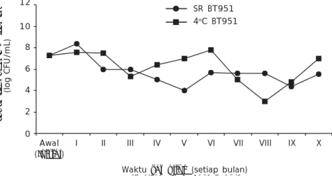 Tabel 2. Sintasan benur windu (%) dalam uji tantang secara In vivo antara bakteri kandidat probiotik dengan V