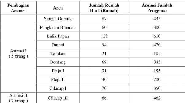 Tabel 1. Pembagian Area Dan Jumlah Pengguna Air Bersih Di Komplek PT Arun 
