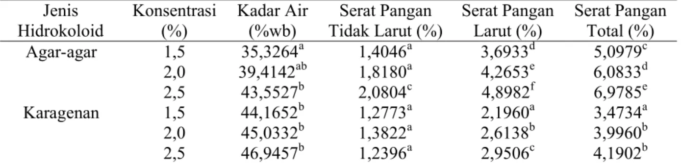 Tabel 3 Karakteristik Kimia Selai Lembaran Jambu Biji Merah  Jenis  Hidrokoloid  Konsentrasi (%)  Kadar Air (%wb)  Serat Pangan  Tidak Larut (%)  Serat Pangan Larut (%)  Serat Pangan Total (%)  Agar-agar  1,5  35,3264 a 1,4046 a 3,6933 d 5,0979 c 2,0  39,4