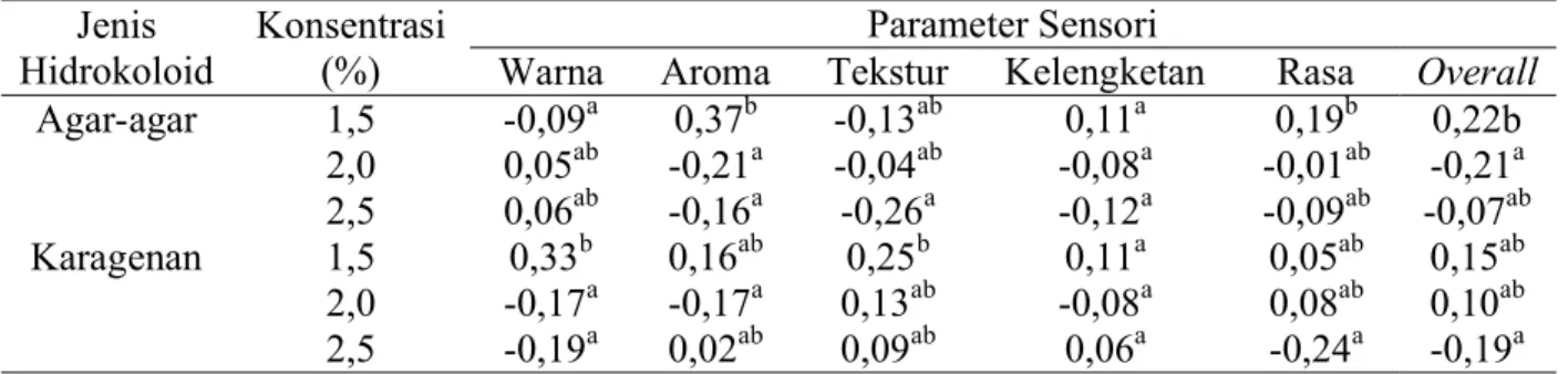 Tabel 4 Karakteristik Sensori Selai Lembaran Jambu Biji Merah  Jenis  Hidrokoloid  Konsentrasi (%)  Parameter Sensori 