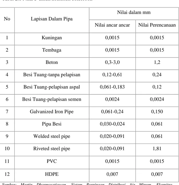 Tabel 2.6 Nilai   untuk koefisien colebrook No Lapisan Dalam Pipa