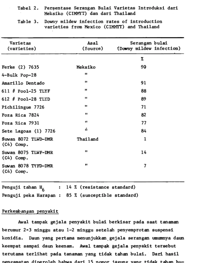 Tabel  2. 	 Per~entase  Serangan  Bulai  Varietas  Introduksi  dari  Meksiko  (CIMMYT)  dan  dari  Thailand 