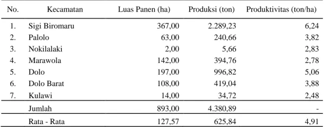 Tabel  2.  Luas  Panen,  Produksi  dan  Produktivitas  Bawang  Merah  Varietas  Lembah  Palu                   se Kabupaten Sigi, 2013  