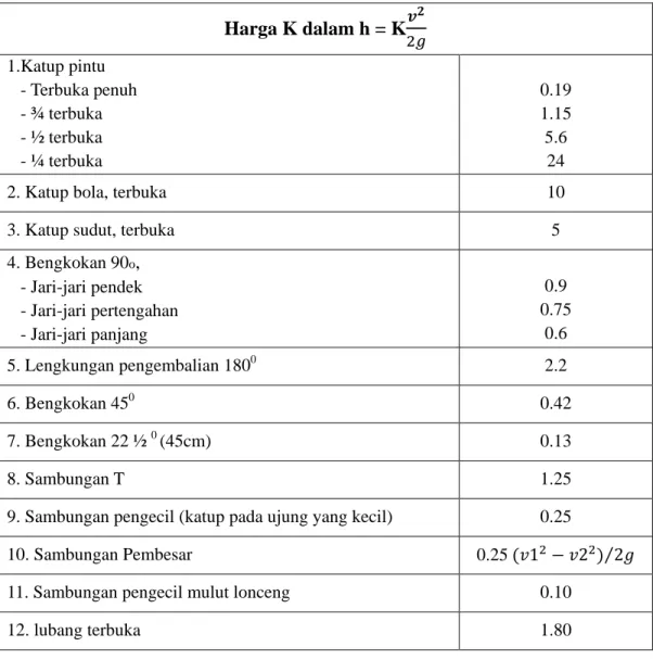 Tabel 2.6 Kehilangan Tinggi Tekanan Pada Katup, Alat Penyesuaian Dan Pipa Yang  Digunakan  Harga K dalam h = K 