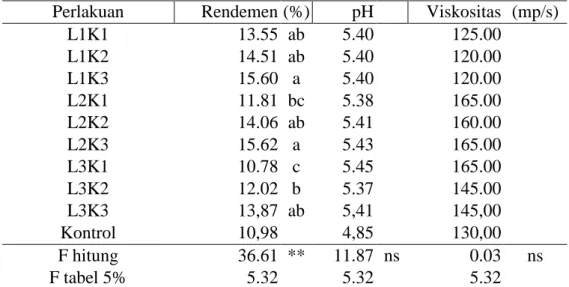 Tabel 2.  Hasil analisis DMRT nilai rata-rata rendemen, pH dan viskositas formula coating  antimikroba tembakau 