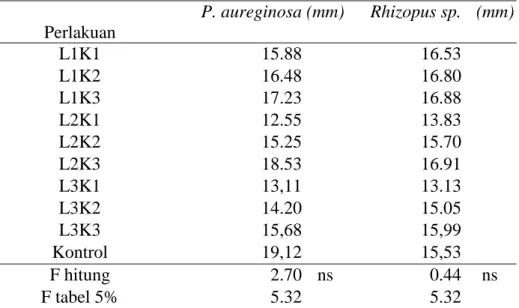 Tabel 3.  Hasil analisis DMRT nilai rata-rata daya hambat terhadap mikroba formula  coating dengan limbah tembakau 