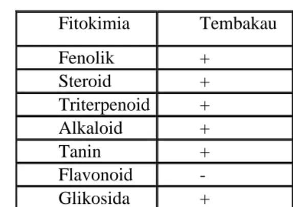 Tabel 4.  Komponen penyusun tembakau  Fitokimia  Tembakau  Fenolik  +  Steroid  +  Triterpenoid  +  Alkaloid  +  Tanin  +  Flavonoid  -  Glikosida  + 