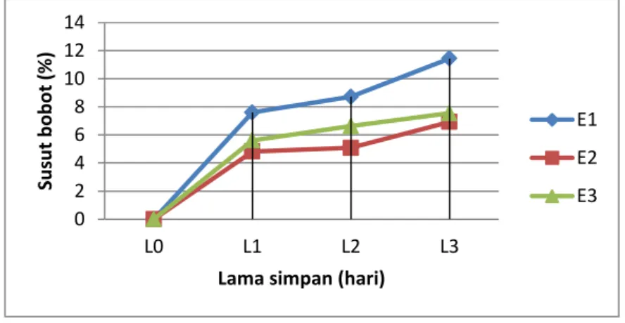 Gambar  6.  Nilai  rata-rata  susut  bobot  produk  dengan  coating  antimikroba  pada  beberapa masa simpan 