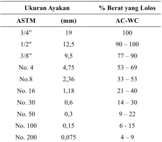 Tabel  2.  Spesifikasi  Gradasi  Agregat  Laston  La- La-pis Aus (AC-WC) 