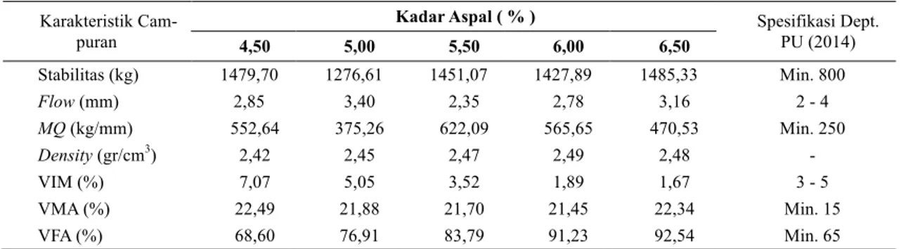 Tabel 5. Rekapitulasi Hasil Pengujian Marshall dengan Variasi Kadar Aspal Pen. 60/70  Karakteristik 