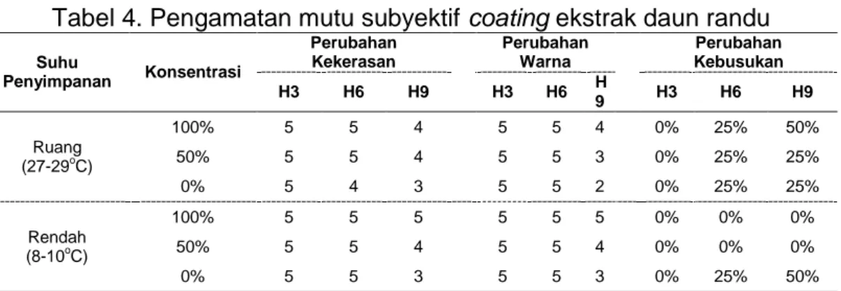 Tabel 4. Pengamatan mutu subyektif coating ekstrak daun randu  