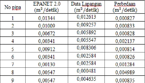 Table 5  Perbandingan Debit Hasil Pemodelan Epanet 2.0 dan Debit Lapangan 