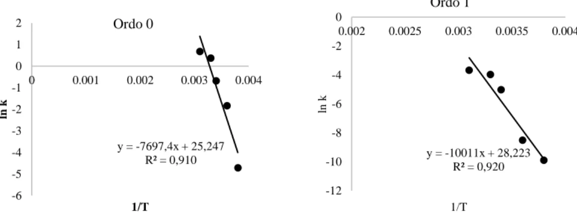 Tabel  1  menunjukkan  konstanta  laju  reaksi  (k)  dan  nilai  koefisien  korelasi  (R 2 )  dari   masing-masing  penyimpanan  suhu  pada  ordo  0  dan  ordo  1